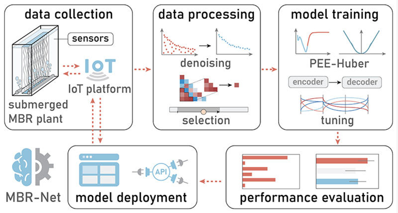 讓水廠更智慧！碧水源“MBR-net”入選國(guó)際頂級(jí)期刊封面！